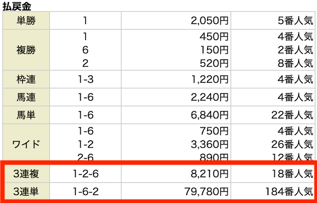 3連複。①−②−⑥。8,210円。18番人気。3連単。①−⑥−②。79,780円。184番人気。