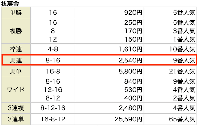 「裏モノ競馬」の払い戻し一覧画像