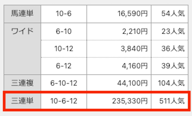 ⑩‐⑥‐⑫。235,330円。511番人気。