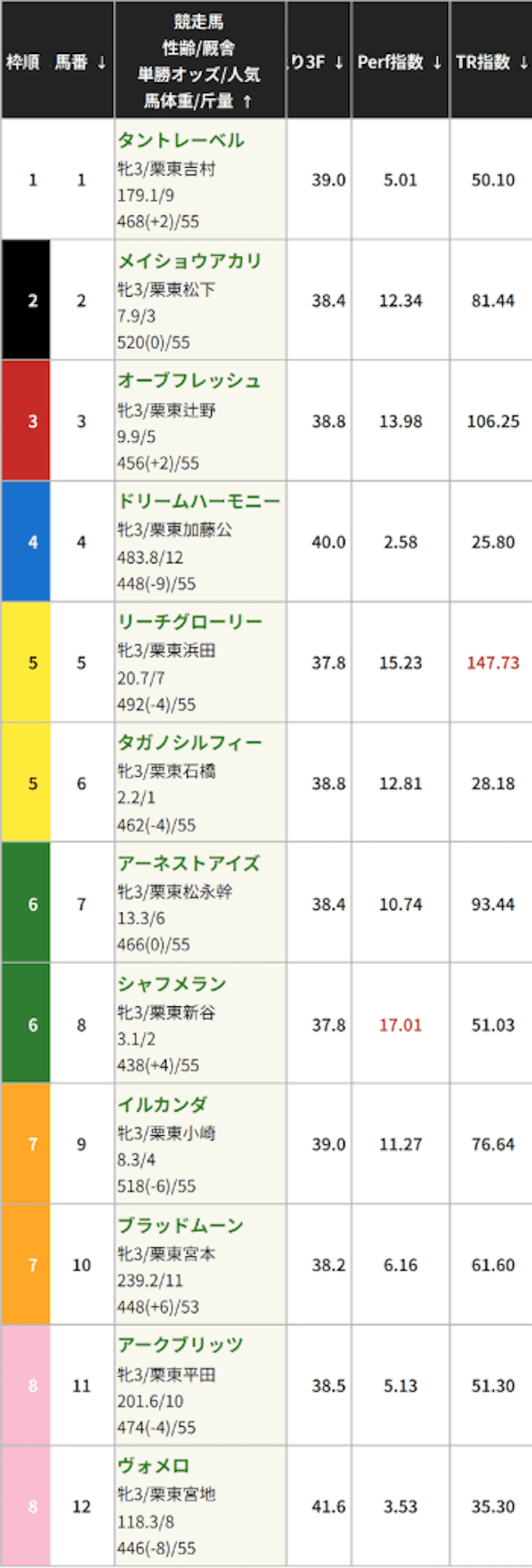 「競馬レッドライナー」の指数一覧画像