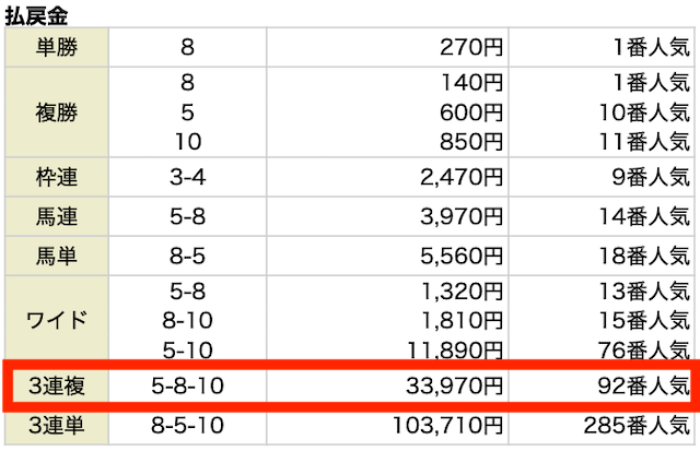 3連複。⑤−⑧−⑩。33,970円。92番人気。
