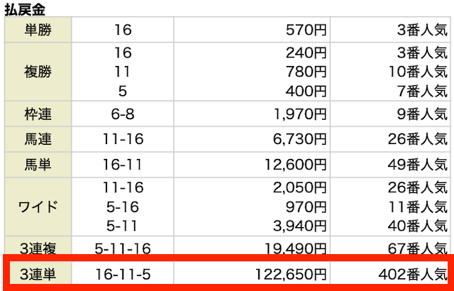3連単。16-11-5。122,650円。402番人気。