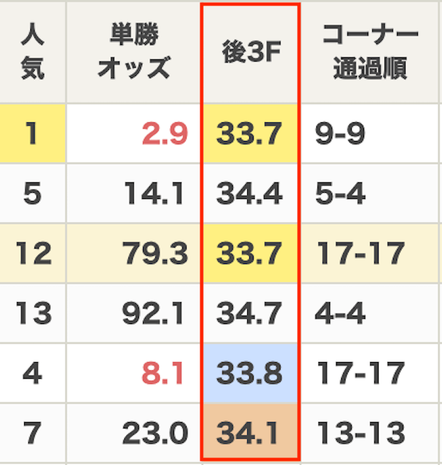 「複勝の2点買い」の上がり3ハロンの画像