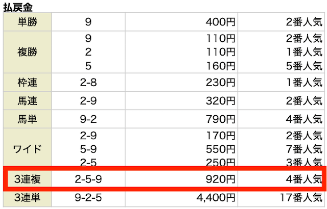 3連複。2-5-9。920円。4番人気。