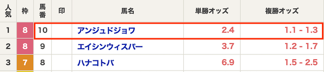 「競馬の複勝オッズ」のオッズ画像1