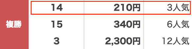 「競馬の複勝オッズ」の払い戻し画像2