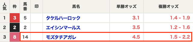 「競馬の複勝オッズ」のオッズ画像2