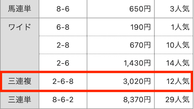 3連複。2-6-8。3,020円。12番人気。