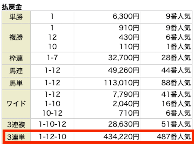 ①‐⑫‐⑩、434,220円、487番人気