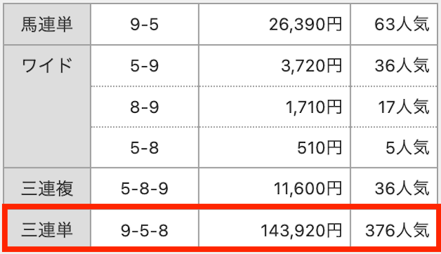 3連単。9-5-8。143,920円。376番人気。
