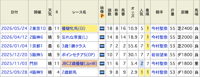 「競馬必勝法の単勝」のジュウリョクピエロの過去戦績画像