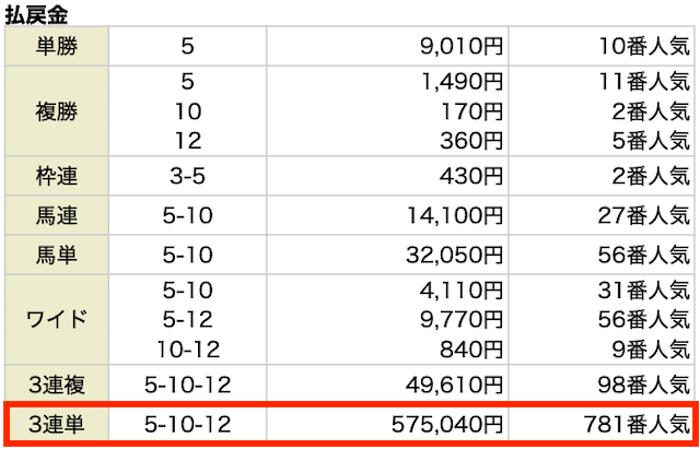 3連単。5-10-12で575,040円の払い戻し。