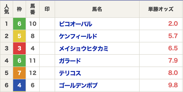 「競馬必勝法は単勝」の出走表画像