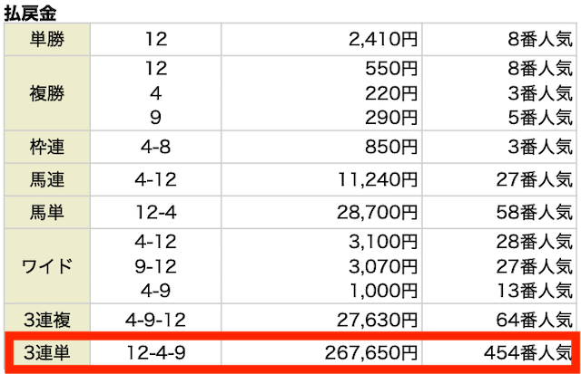 3連単。 12−4−9。267,650円。454番人気。