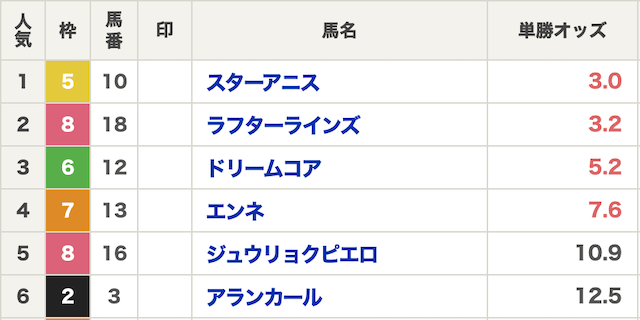 「競馬必勝法は単勝」のオークス出馬表画像