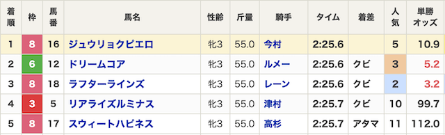 「競馬必勝法は単勝」オークス結果画像