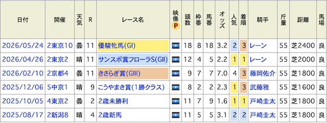 「競馬必勝法は単勝」のラフターラインズの過去戦績画像