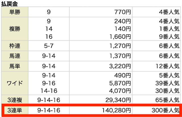 三連単。9-14-16。140,280円。300番人気。