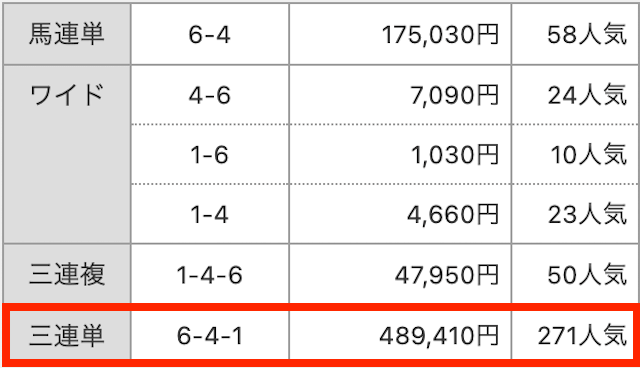 結果。⑥−④−①。489,410円。271番人気。