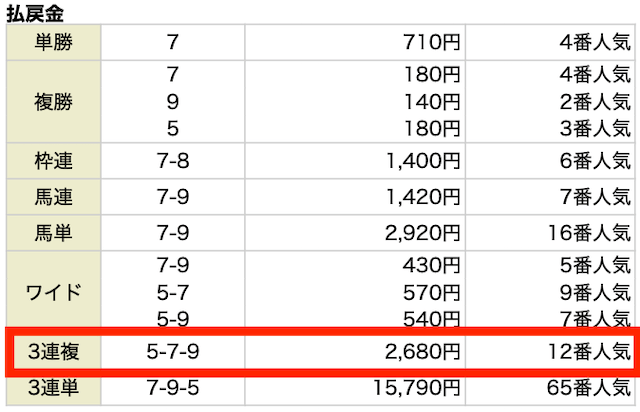 3連複。5−7−9。2,680円。12番人気。