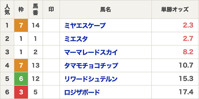 「単勝多点買い」の1,2番人気の実力が拮抗している例画像