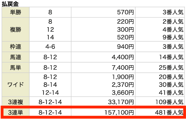 3連単。8-12-14。157,100円。481番人気。