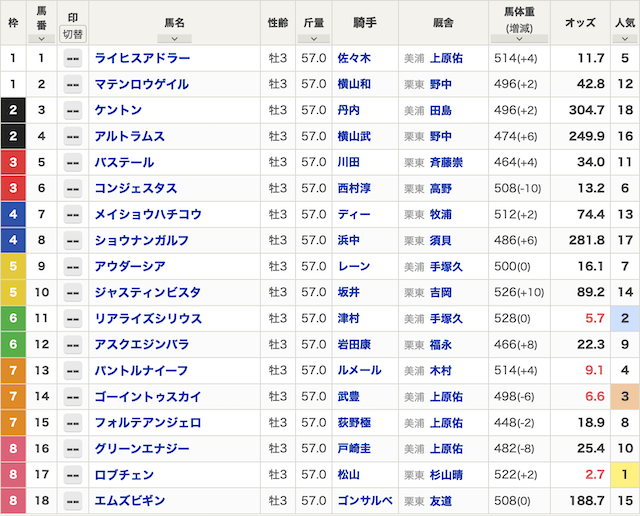 2026年5月31日に開催されたG1の日本ダービーの出走表