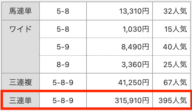 3連単。5−8−9。315,910円。395番人気。
